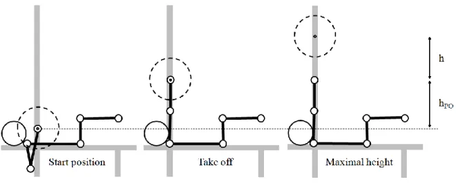 Figure 2: The three key positions during a bench press throw performed with a guided barbell and  the two distances (h, h PO ) used in the proposed computation