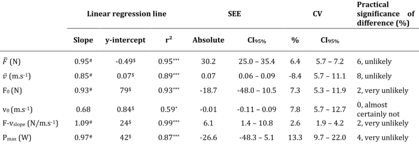Table 2. Characteristics of the correlation (slope, y-intercept, r²) and differences (standard error of  estimate  -  SEE  -  and  the  coefficient  of  variation  -  CV%  -)  between  the  accelerometer  and  computation methods