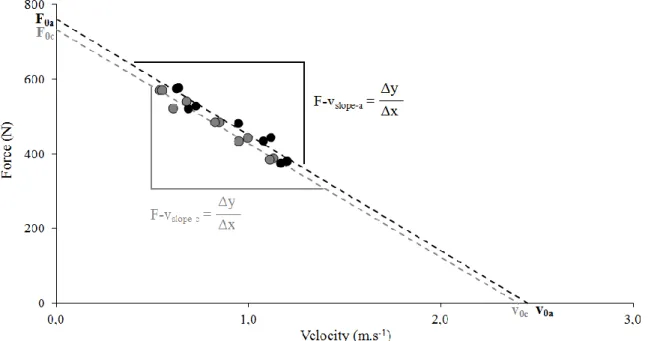 Figure 3: Typical traces of F-v relationships and their derived mechanical parameters (F 0 , v 0 , F- F-v slope ) obtained from the accelerometer (black) and the computation (grey) methods