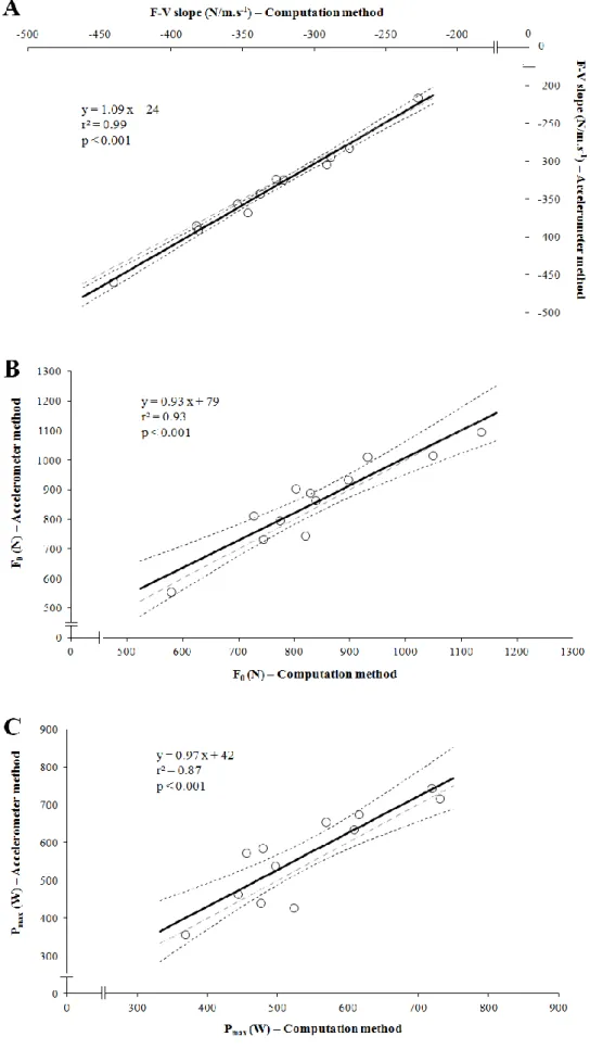 Figure 4: Linear regressions between F-v slope  (A), F 0  (B) and P max  (C) of the computation and the  accelerometer  methods