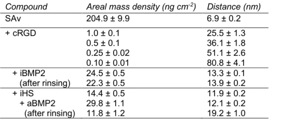 Table 2:  Surface concentration for each component of the biomimetic surfaces and root-mean-square anchor distances  for each component