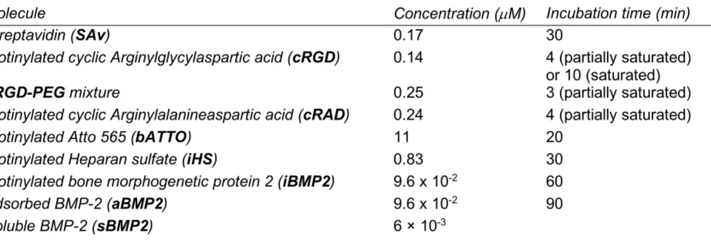 Table 1: Molecule concentrations and incubation times. 