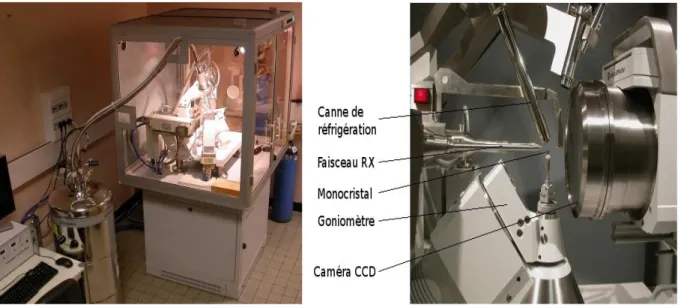 Figure IV.3: Dispositif expérimental d’un diffractomètre Nonius Kappa CCD 