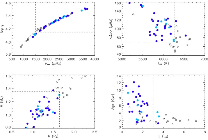 Fig. 10. Distribution of observed (top panels) and derived parameters (lower panels) for the selected subsample of stars (open circles)