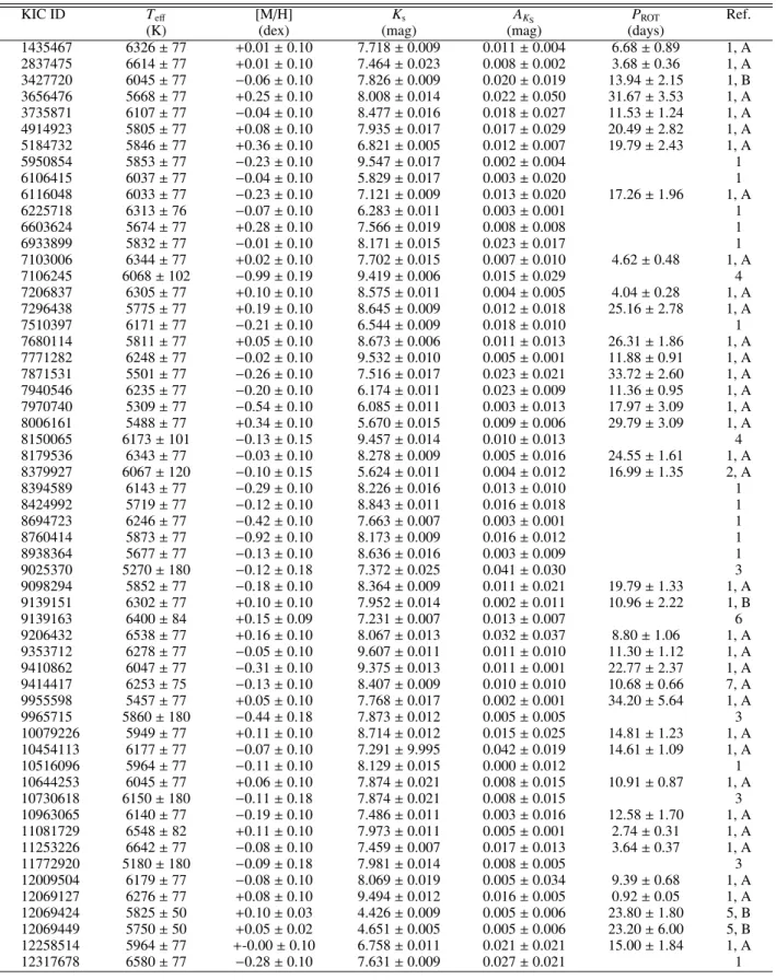 Table A.2. Spectroscopic constraints and complementary data of the Kepler targets.