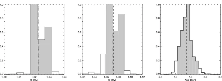 Fig. 1. Normalized posterior probability functions for KIC 12069424. From left to right we show radius, mass, and age