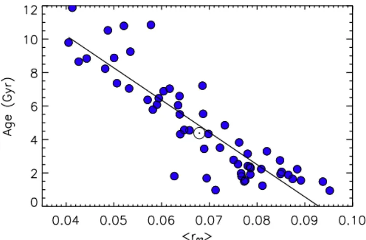 Fig. 6. Age determination as a function of the mean value of r02.