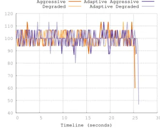 Figure 6: Synthetic processing times and CPU loads using OpenMPI modes (Aggressive and Degraded) and the Adaptive mode.