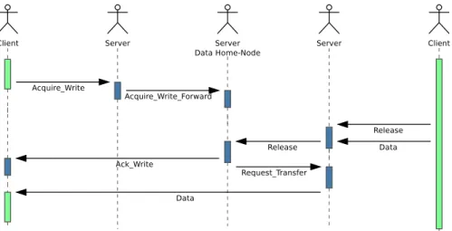 Figure 7: UML lifeline diagram for a write request in the S-DSM, illustration of the single-writer access mode (MRSW)