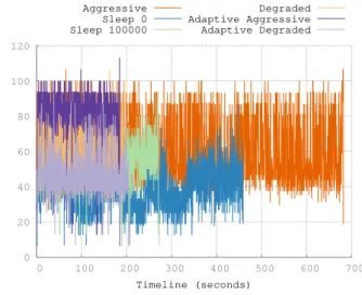 Figure 9: Application processing times and CPU loads using OpenMPI modes (Aggressive and Degraded) and the Adaptive mode.