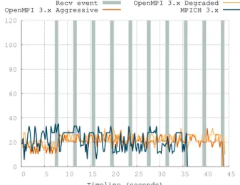 Figure 2: Measuring the CPU load (top %CPU) of the MPI process on the receiver for a basic MPI send-receive program.