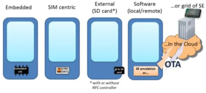 Fig. 3.  Several SE architectures 