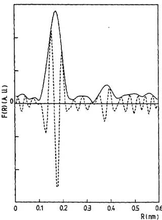 Fig. 3. Module (full line) and imaginary part (dotted line) of the Fourier transform corresponding to the