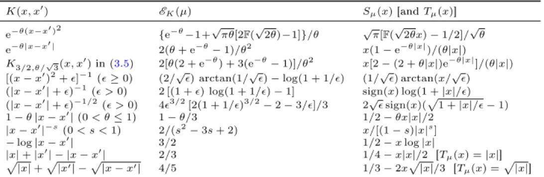 Table 3.1: Energy E K (µ) and potential P µ (x) for dierent kernels K with µ uniform on X = [0, 1] ; P µ (x) = S µ (x) + S µ (1 − x) + T µ (x) ; S µ (·) is continuously dierentiable in (0, 1] , T µ = 0 when K is translation invariant