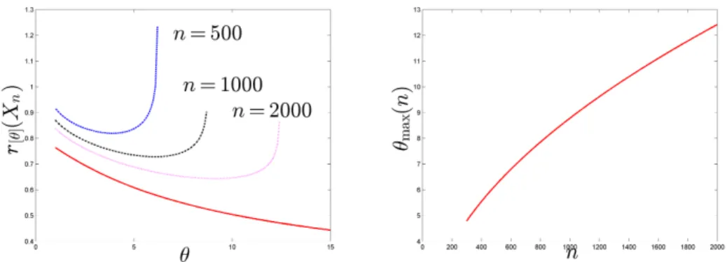 Figure 4.1: Squared exponential kernel K θ (x, x 0 ) = exp(−θkx −x 0 k 2 ) , d = 2 . Left: r [θ] (X n ) (4.5) as a function of θ when γ K (ξ n , µ) = p