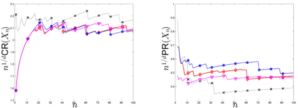 Figure 5.6 is similar to Figure 5.2 and shows the scaled values n 1/d CR(X n ) (left) and n 1/d PR(X n ) (right) for a scrambled Sobol' sequence X sS n and three sequences of nested designs for n = 1, 