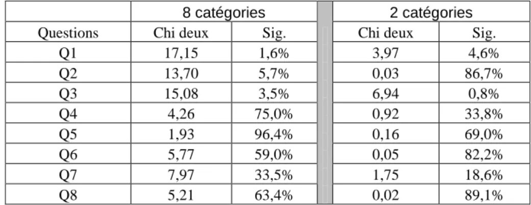 Tableau 2 : Comparaison des fréquences : 8 puis 2 catégories 