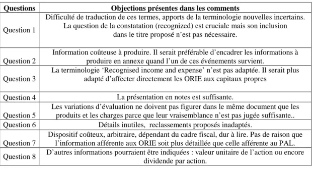 Tableau 3 : Présentation des objections 