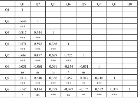 Tableau 6 : Corrélation entre réponses 