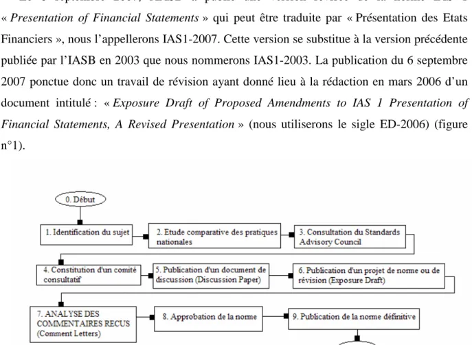 Figure n°1 Procédure d’adoption d’une norme (Brun, 2005, p.33) 