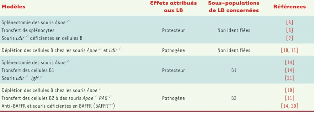 Tableau I. Rôle des lymphocytes B dans les modèles expérimentaux d’athérosclérose. RAG : recombination-activating gene ; BAFFR : récepteur BAFF ;  LB : lymphocytes B