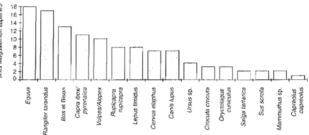 Fig.  2.  Représentation  des espèces chassées dans les  lB sites  magdaléniens étudiés