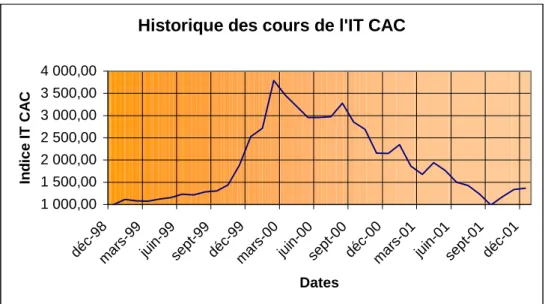 Figure 1 : historique des cours de l’indice technologique CAC 120 du 31 décembre 1998 à janvier 2002