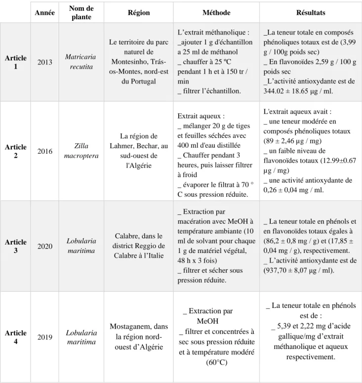 Tab. 4 : Comparaison des résultats phytochimiques sur Matricaria recutita, Zilla macroptera  et Lobularia maritima (Guimarães et al