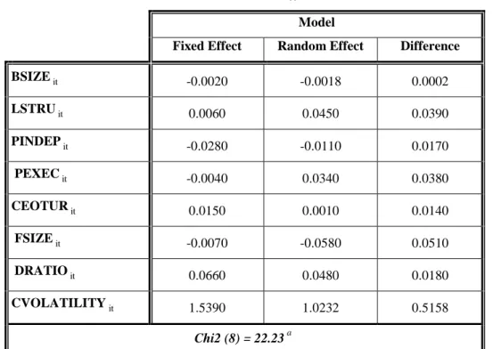 TABLE 1A: Hausman’s different tests 