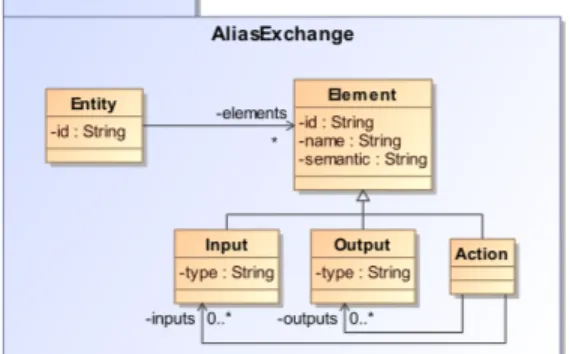 Fig. 1. UML Class diagram of the AliasExchange Metamodel