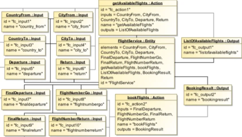 Fig. 3. Model for the Flight Reservation service