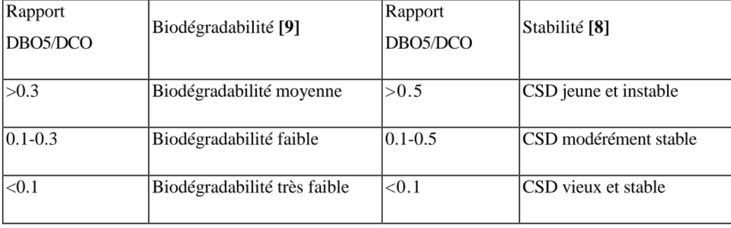 Tableau I.3.Biodégradabilité et stabilité des déchets en fonction du rapport DBO5/DCO  Rapport 