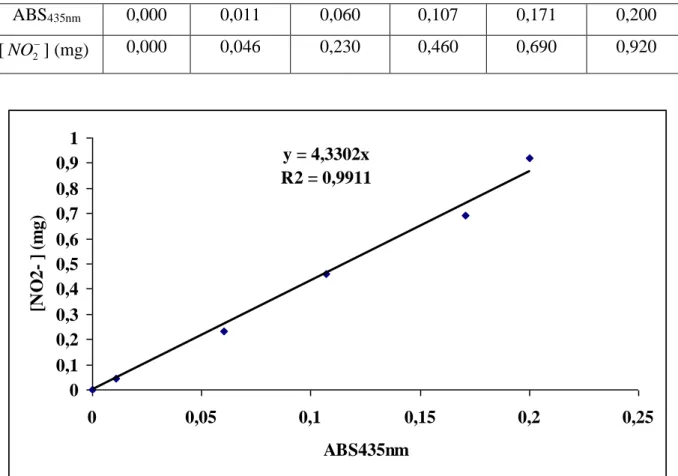 Tableau III.1. Absorbance à 435 nm en fonction de la concentration en nitrites 
