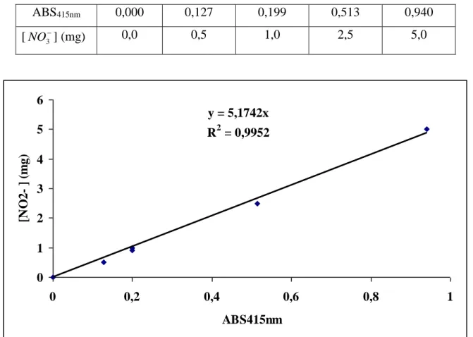 Tableau III.2. Absorbance à 435 nm en fonction de la concentration en nitrate  