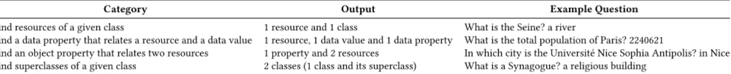 Table 1: Categories of strategies to generate questions from a knowledge graph and their expected outputs