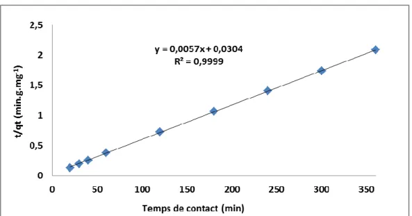 Figure V-6: Modèle cinétique du pseudo second ordre d’élimination de Carmin  indigo par CuZnAc   