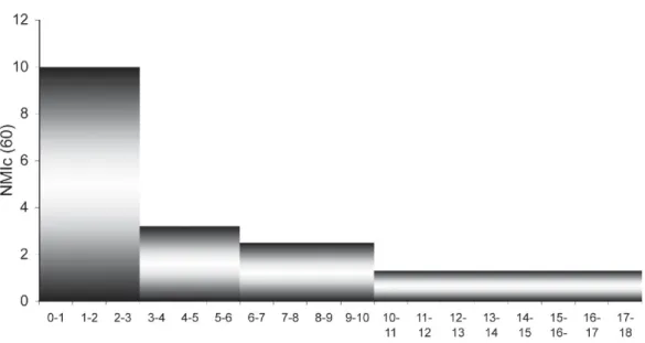 Fig. 3 – Le Blot, niveaux protomagdaléniens (couches 23-34). Âge des rennes abattus (document L