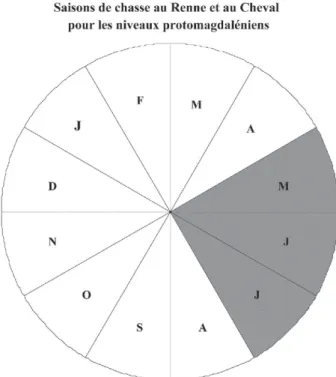 Fig. 4 – Le Blot. Saisons de chasse au Renne et au Cheval  des niveaux protomagdaléniens (document L