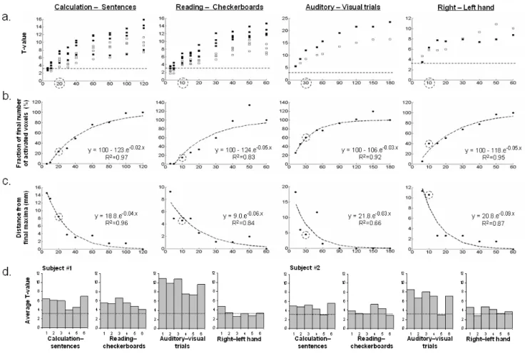 Figure 2 shows the evolution of the statistics of four func- func-tional contrasts of two subjects with scanning time (T value, number of activated voxels, spatial location), allowing us to determine the minimal number of blocks required to reach a satisfa