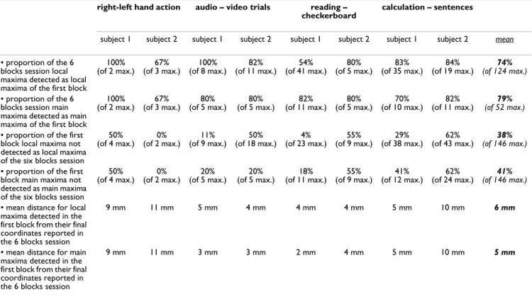 Table 1: Concordance between activation peaks listings reported from 5 min (p < 10 -3  uncorrected, cluster extent 10 voxels) or from  30 minutes (p < 10 -3  corrected, cluster extent 10 voxels) of functional acquisition, for four contrasts and 2 sub