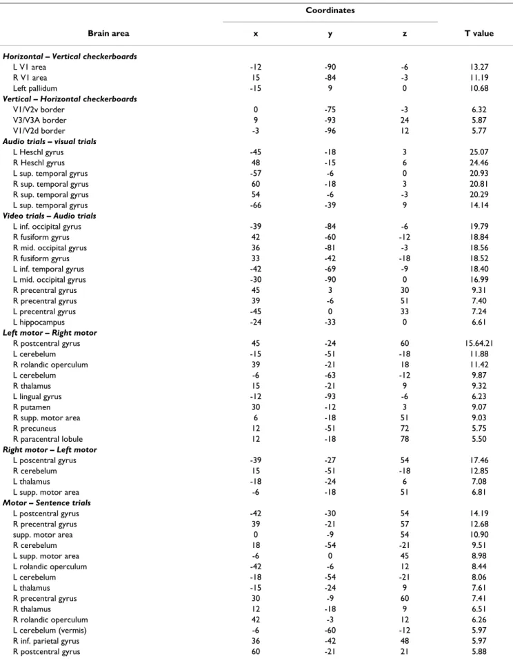 Table 2: Brain areas activated for each condition and conjunction displayed on figure 5 Coordinates