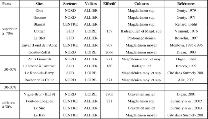 Tab. 16.2. Part du silex du Turonien inférieur dans quelques sites du Massif Central 