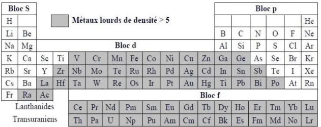 Tableau 01   : Classification périodique des éléments (Kabata-Pendias et Pendias, 2001)