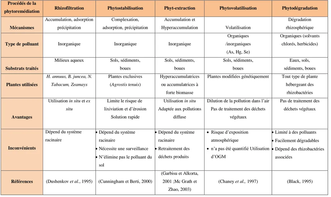 Tableau 03 : Caractéristiques de différents procédés utilisés en phytoremédiation 