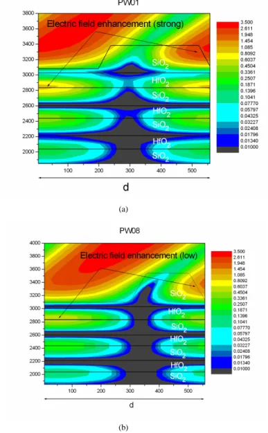 Fig. 7.  Reconstruction of E² in the top area of gratings PW01 (a) and PW08 (b) 