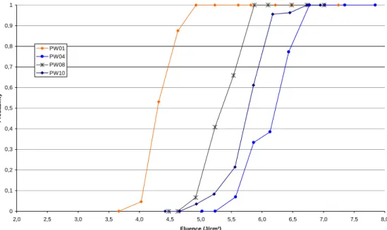 Fig. 8. Damage performance at 1.053 µm, 77.2°, TE polarization, 500 fs of 4 MLD samples 