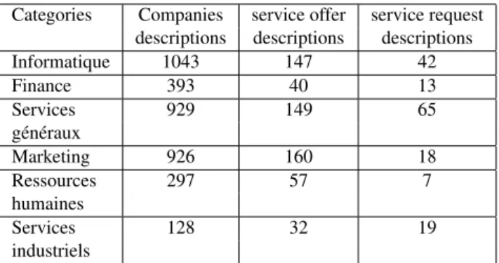 Table 1: Distribution of the textual descriptions in the cor- cor-pus.