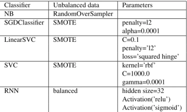 Table 3: Parameters used for multi-label classification
