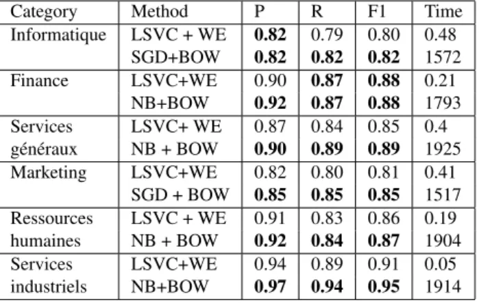 Table 6: Best classifier of binary classification of service request descriptions