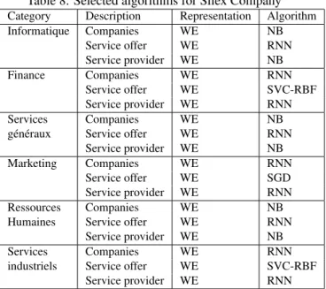 Table 8: Selected algorithms for Silex Company Category Description Representation Algorithm